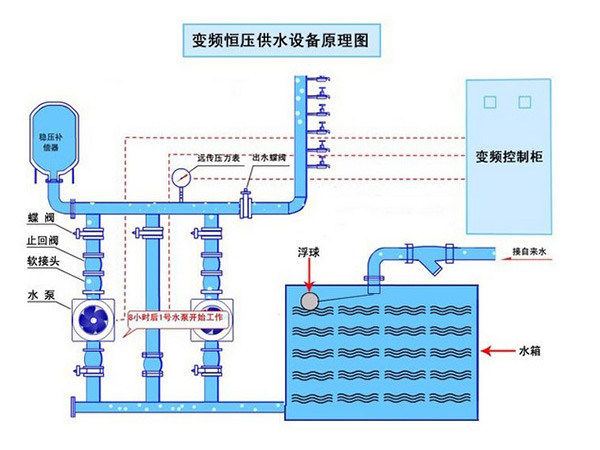 变频恒压供水设备原理